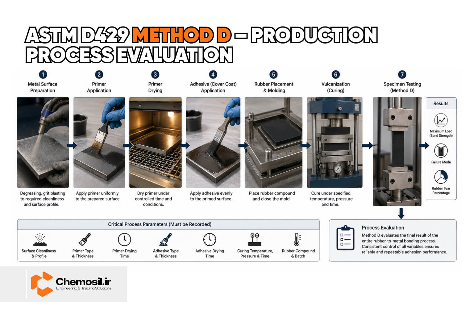 فرآیند کامل ASTM D429 Method D